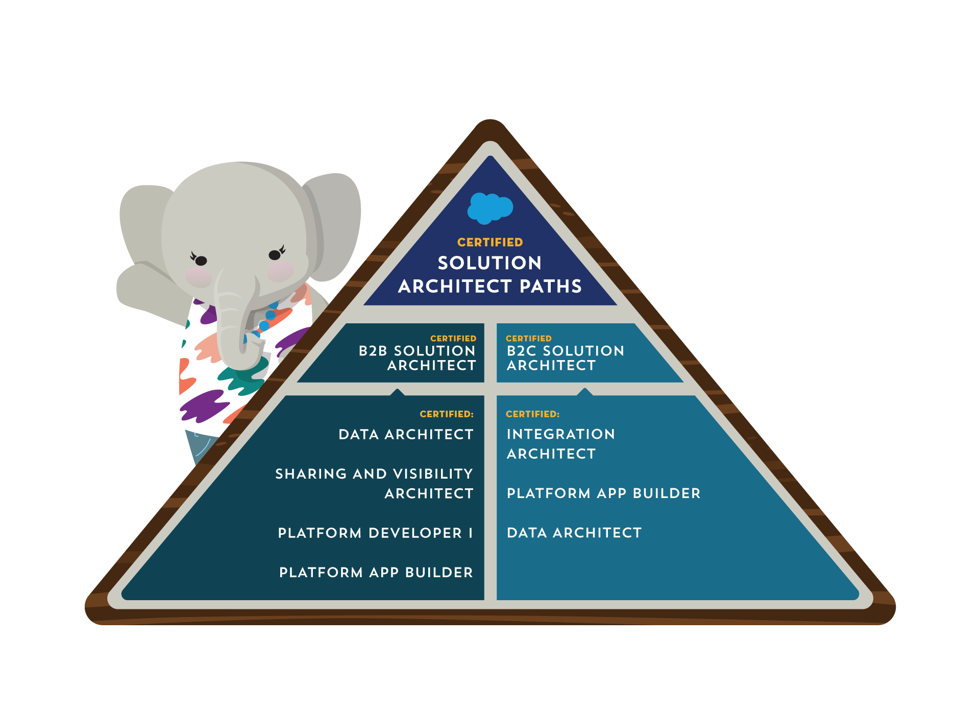 Salesforce Architect Journey certification path suggesting certifications for certain specializations and two domain architecture certifications: Application Architect and System Architect.
